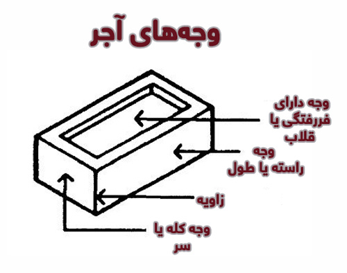 وجه های آجر